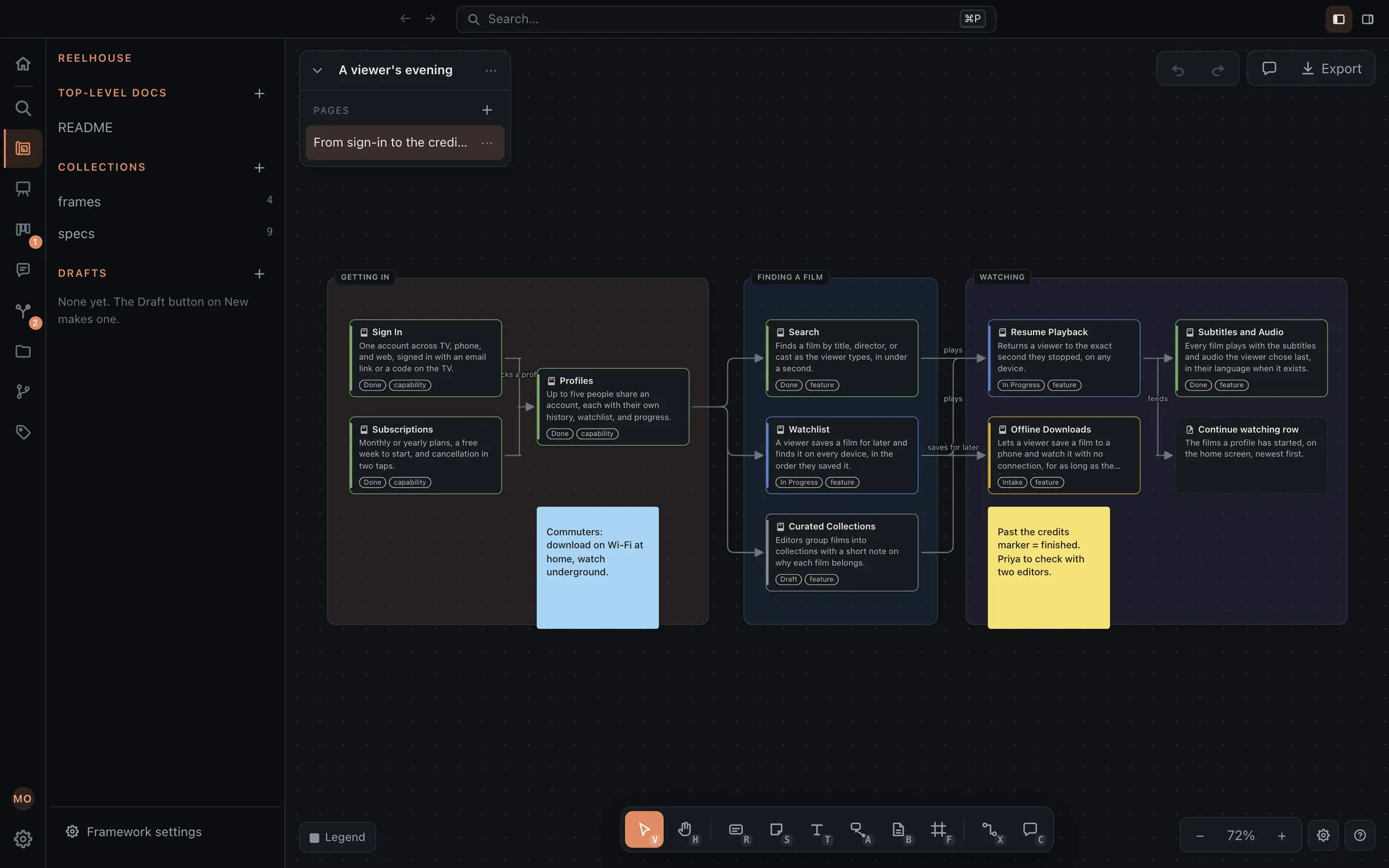 A canvas for a streaming app: blueprints grouped into Getting in, Finding a film, and Watching, joined by labelled arrows, each node edged in the colour of its status, with two sticky notes and a sketch.