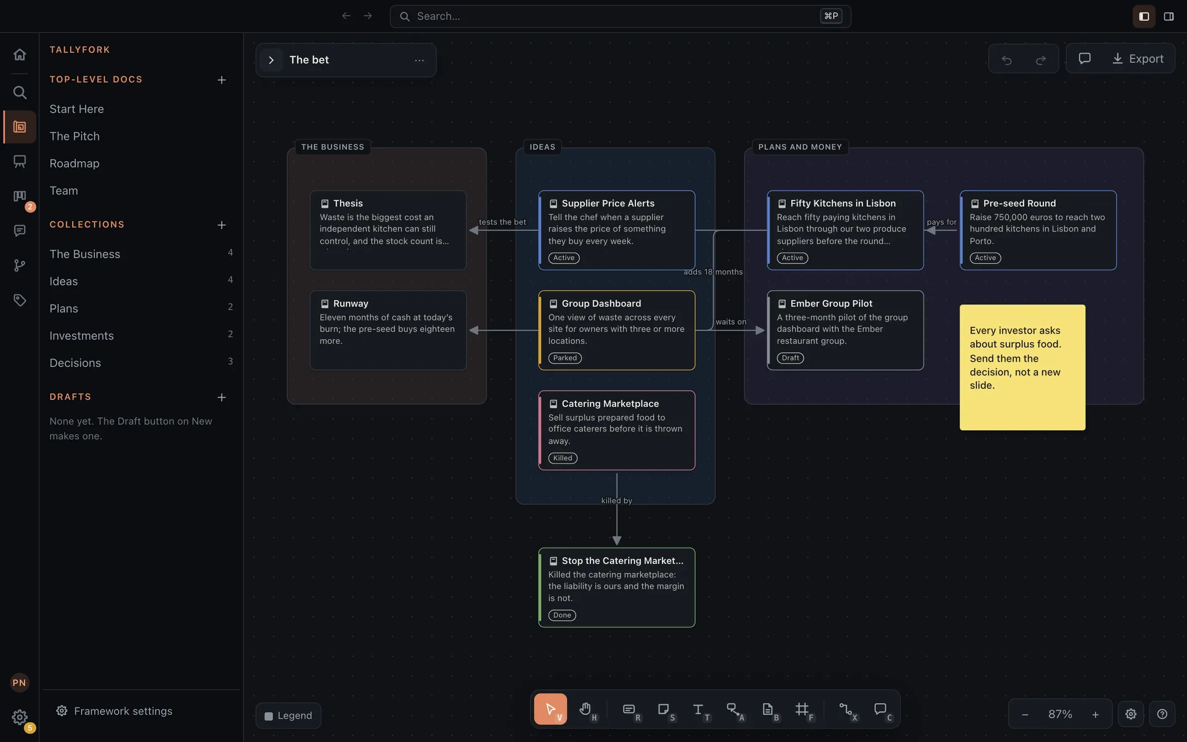 A canvas for a fictional restaurant-software startup: the thesis and runway, three ideas (one active, one parked, one killed), a plan and the pre-seed round, with arrows labelled pays for, proves, tests the bet, and killed by, and a sticky note about investors who ask about the killed idea.