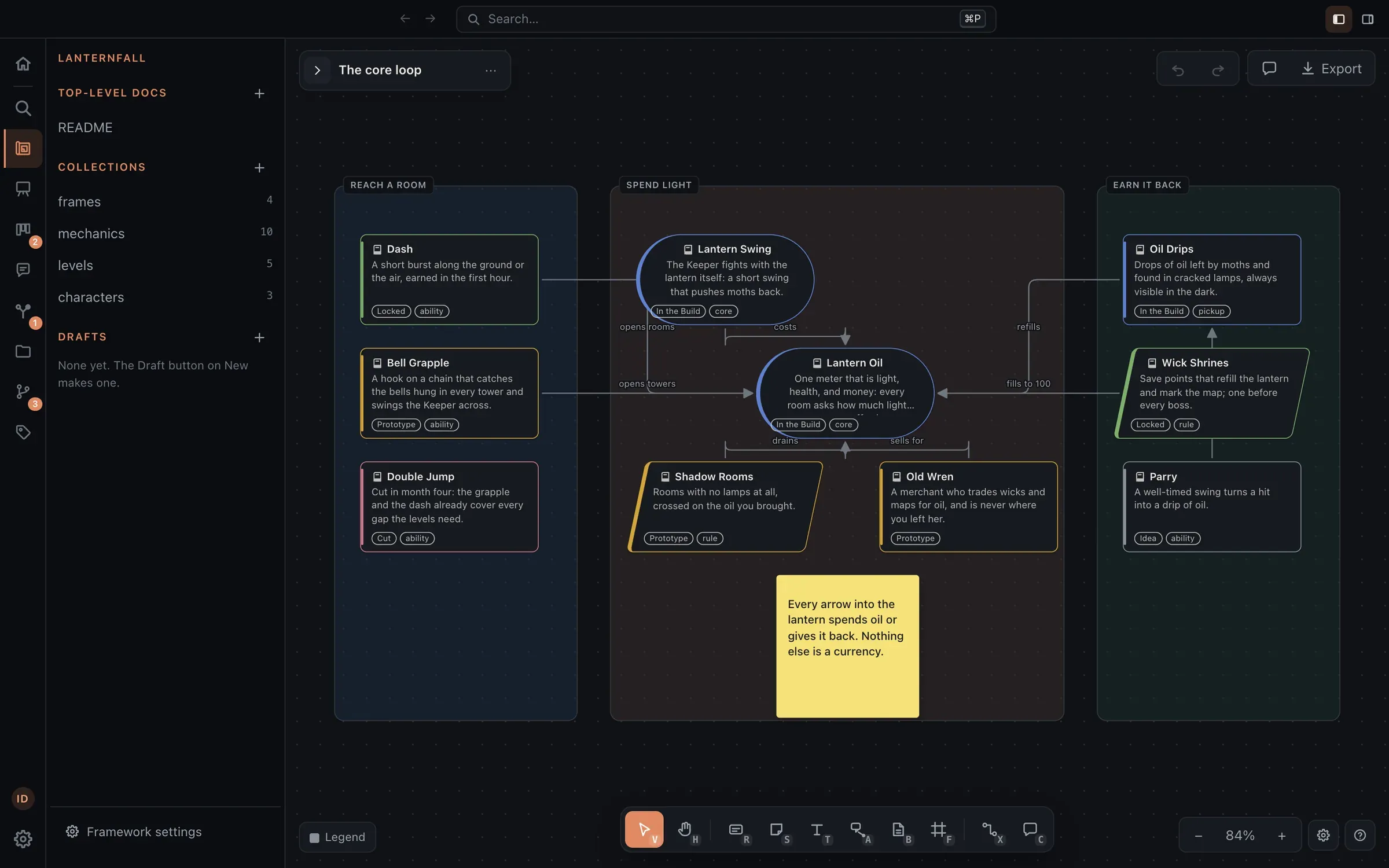 A canvas titled The core loop: abilities that reach rooms on the left, the lantern’s oil in the middle with arrows labelled costs, drains, and sells for, and the pickups and save points that refill it on the right, with a sticky note saying nothing else is a currency.