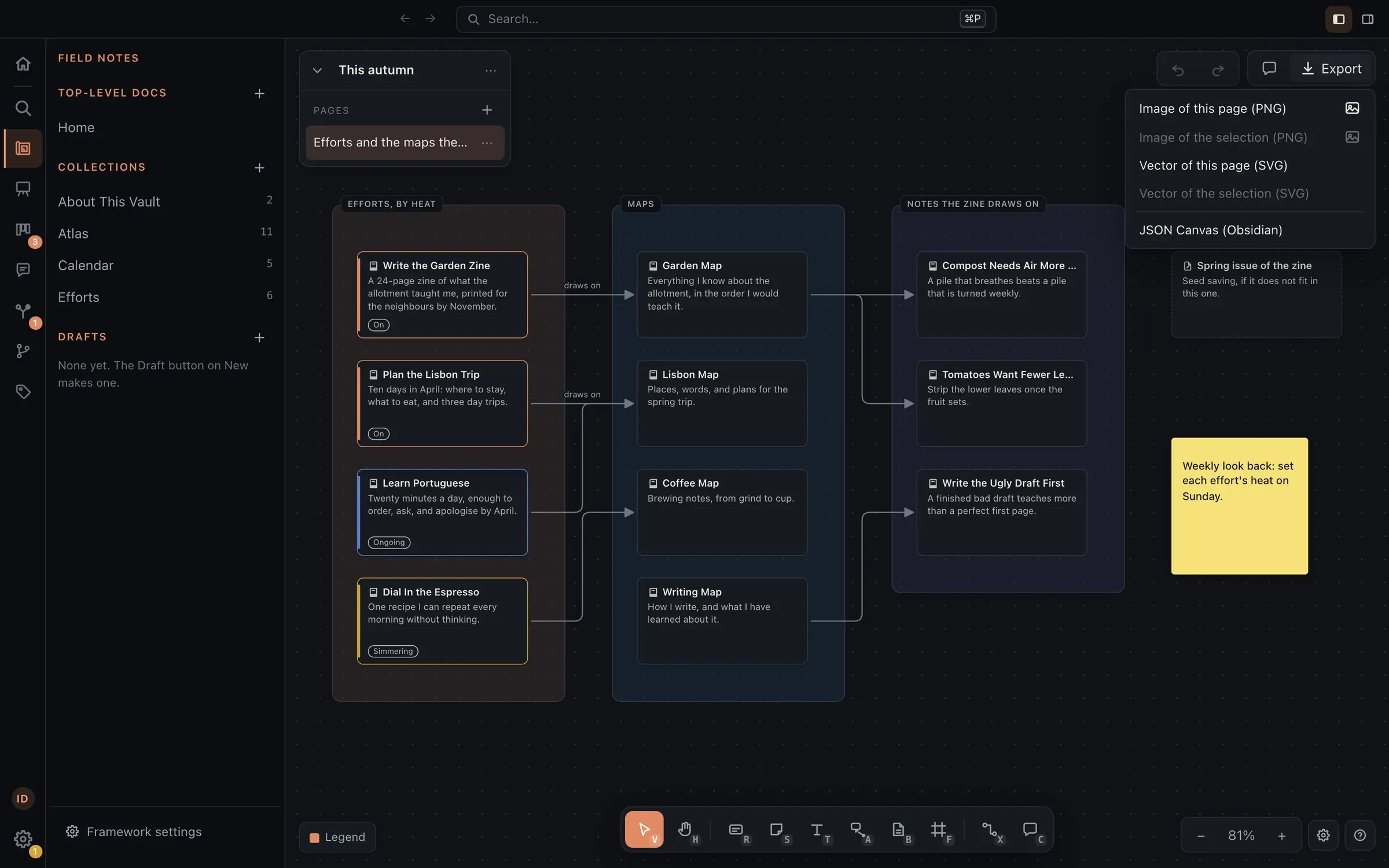 A canvas of an ACE vault: efforts coloured by their heat, the maps they draw on, and the notes a zine draws on, joined by arrows, with a sticky note about the weekly look back, and the Export menu open on JSON Canvas (Obsidian).